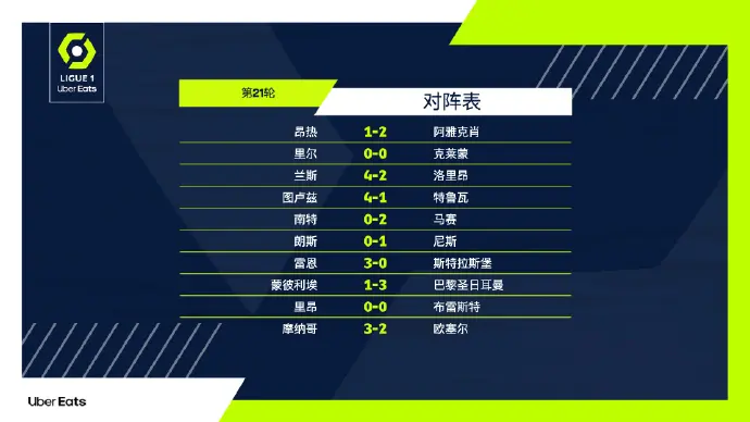 包含雷恩客场险胜尼斯，积分榜保持稳定的词条