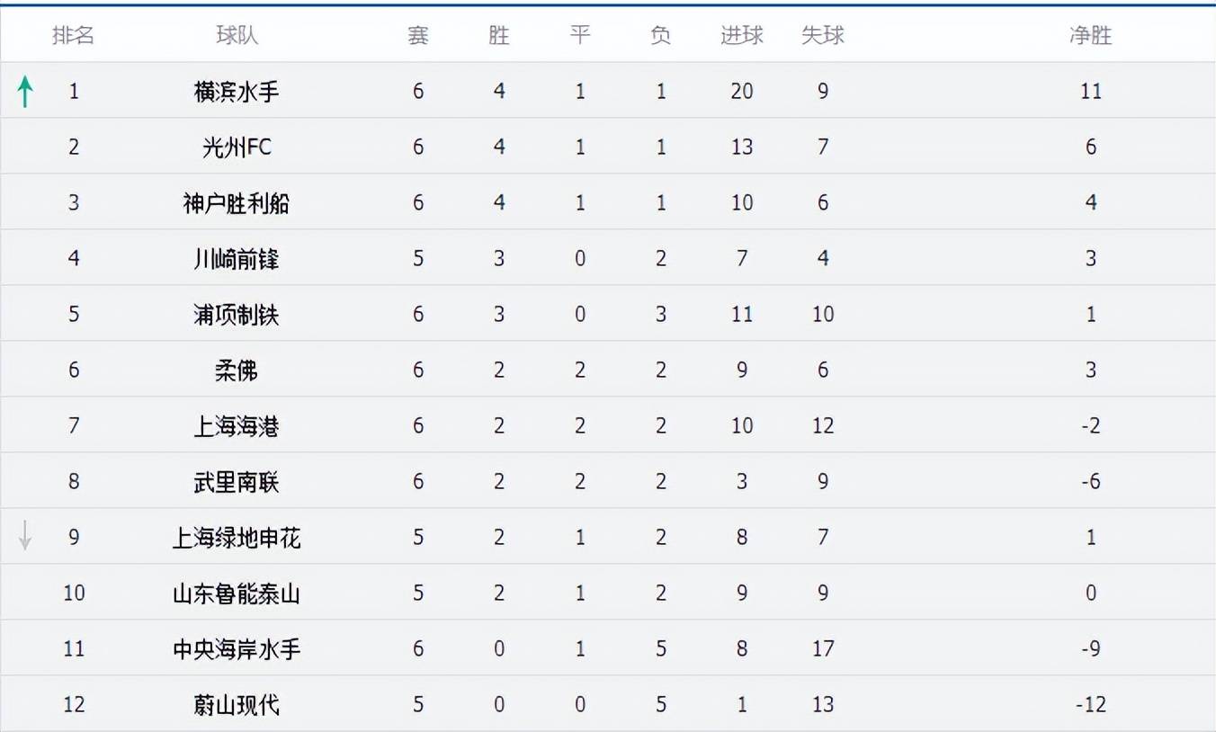 中国足球队主场战胜对手,登顶积分榜的简单介绍 中国足球队主场战胜对手,登顶积分榜的简单介绍