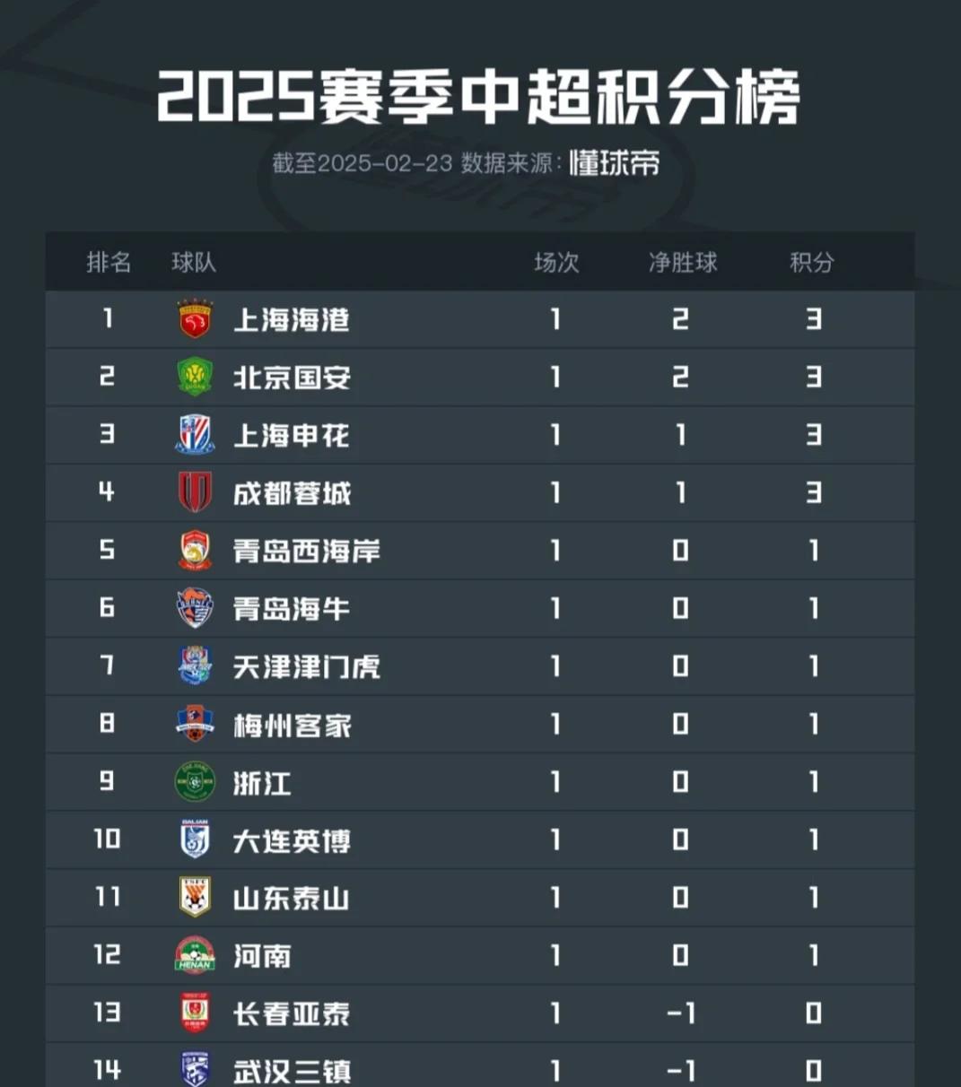 中国足球队主场战胜对手,登顶积分榜的简单介绍 中国足球队主场战胜对手,登顶积分榜的简单介绍