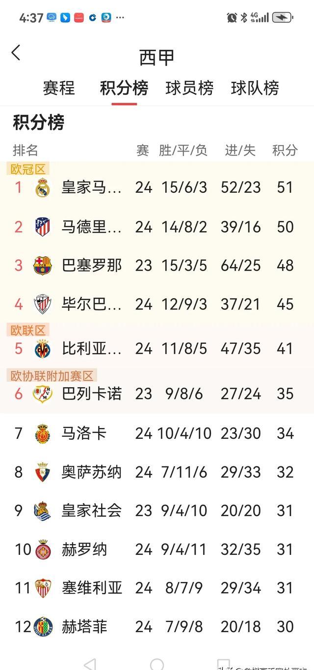 塞尔塔客场击败对手,继续上升积分榜的简单介绍 塞尔塔客场击败对手,继续上升积分榜的简单介绍