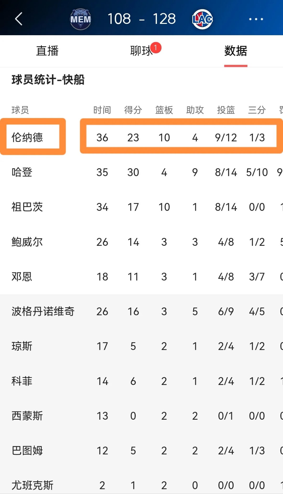 快船客场战胜灰熊，将系列赛扳平的简单介绍