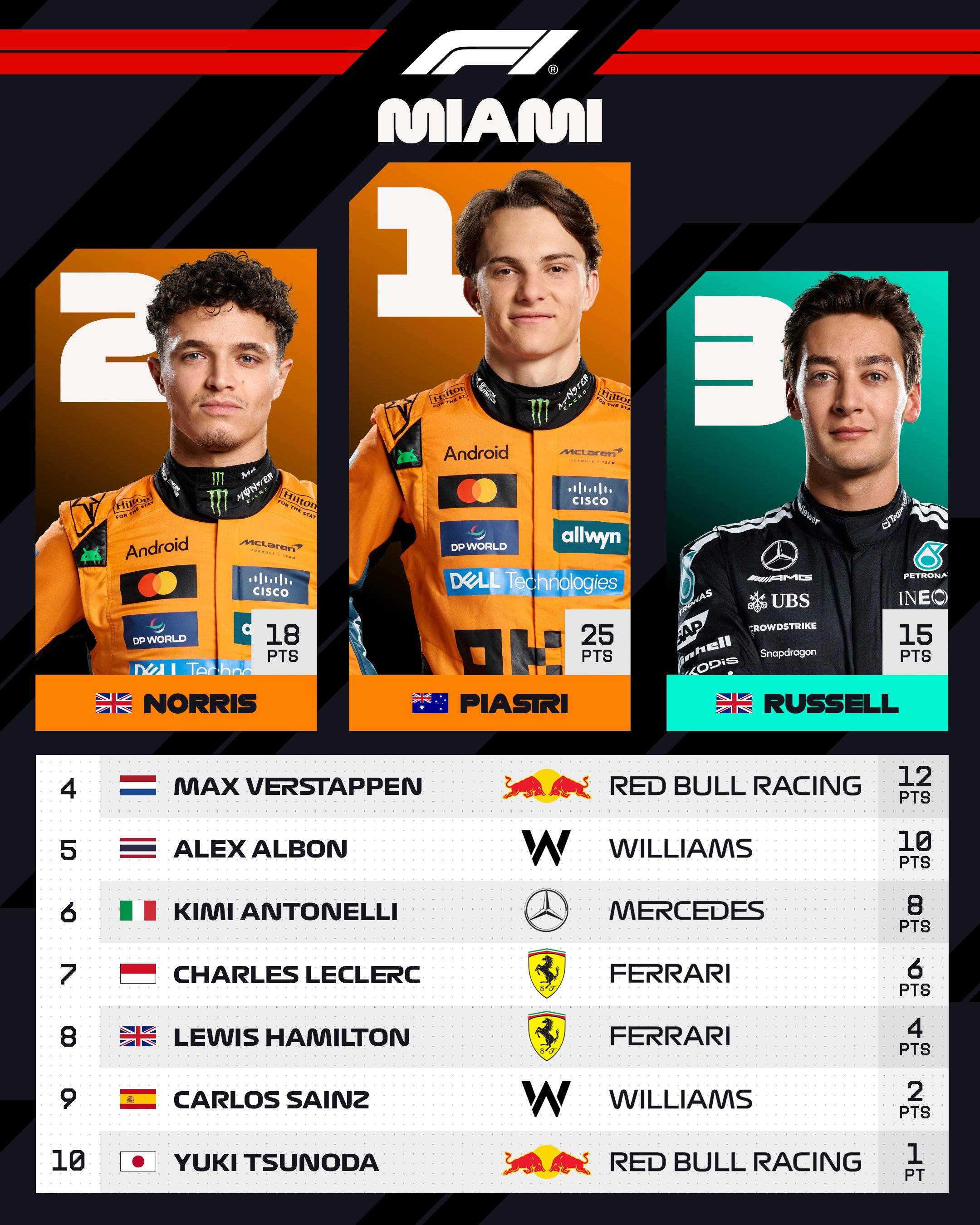 迈凯伦翻盘索伯车队，皮亚斯特里刷新纪录的简单介绍